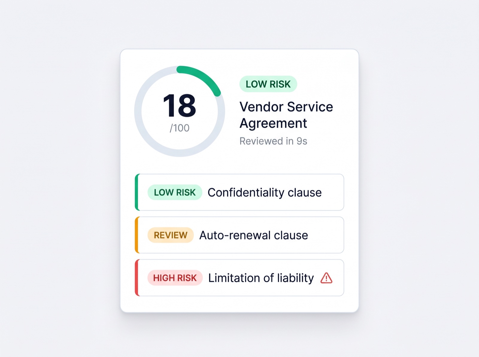 Contract Sense showing a risk score of 18 out of 100 with low, review and high-risk clauses flagged